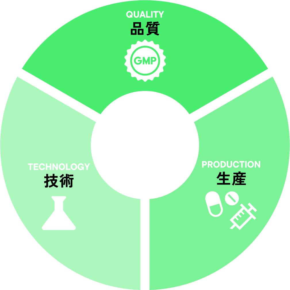 太陽ファルマテックの強み